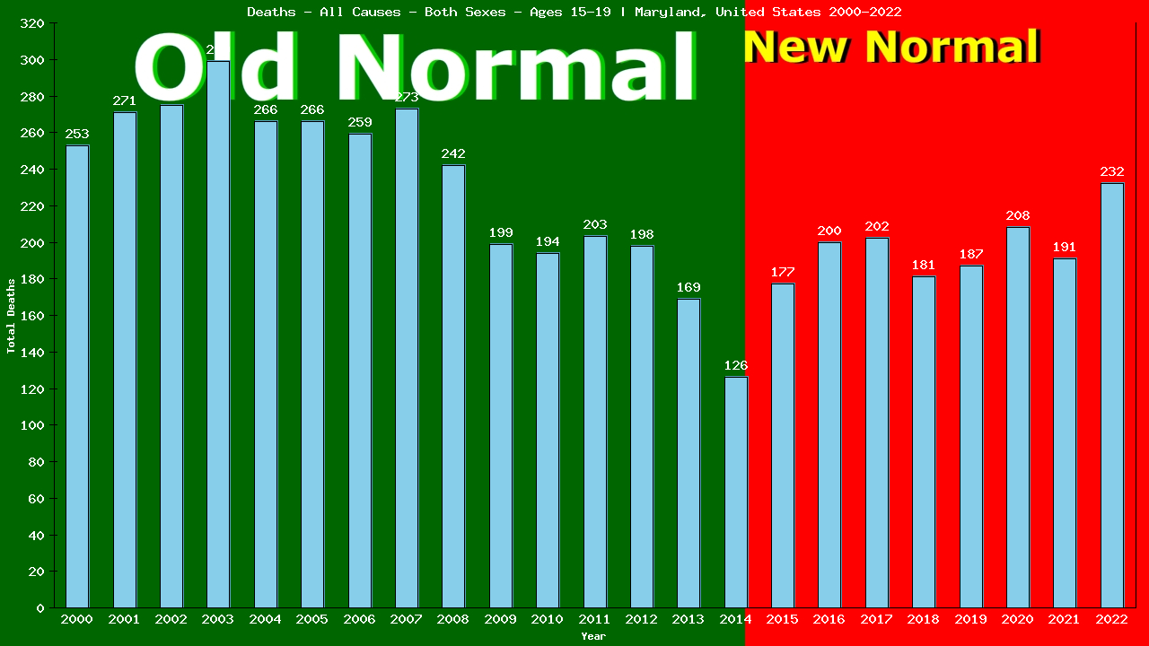 Graph showing Deaths - All Causes - Teen-aged - Aged 15-19 | Maryland, United-states